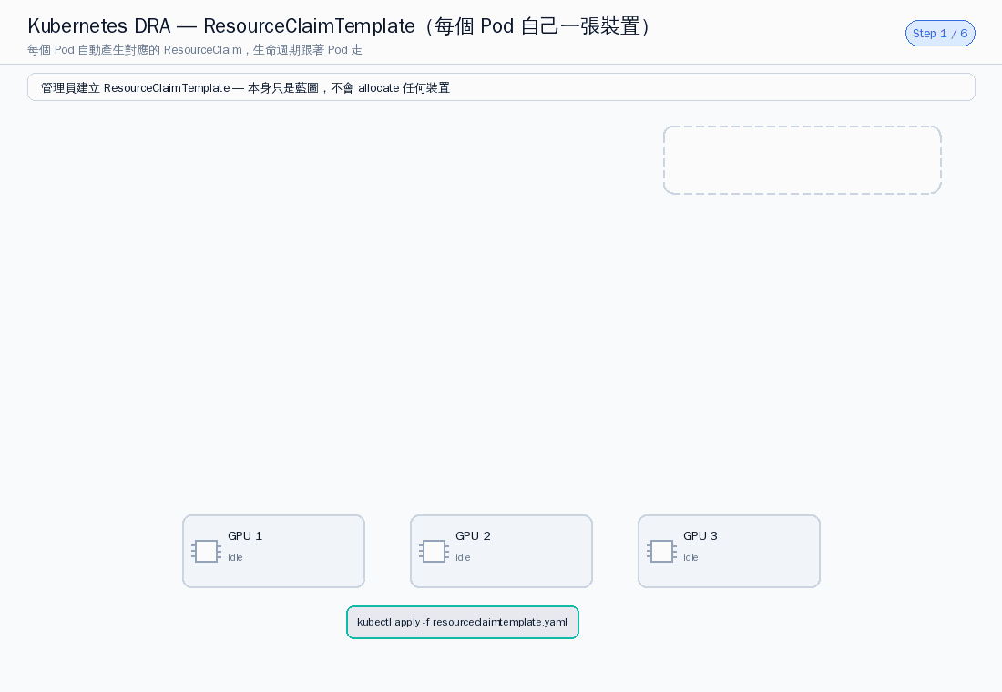 ResourceClaimTemplate 示意圖