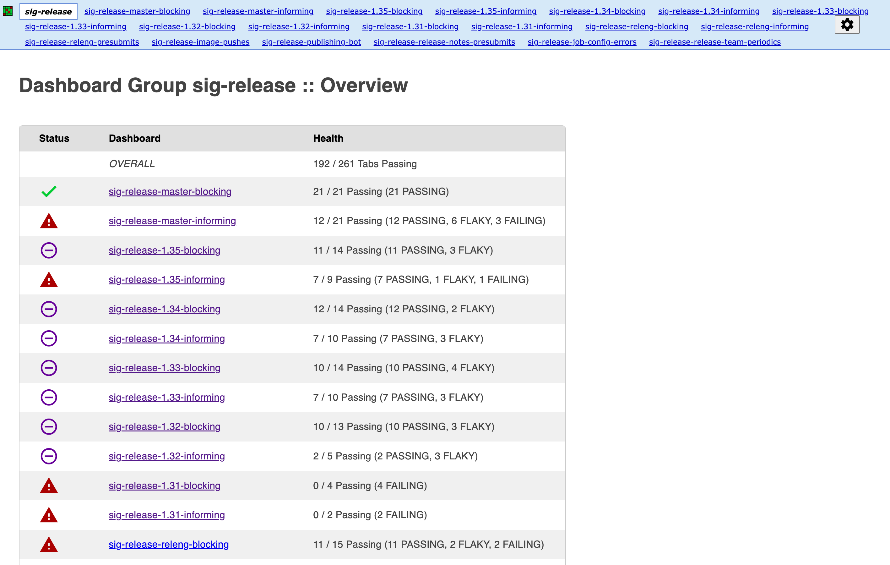 TestGrid 的 SIG Release 頁面